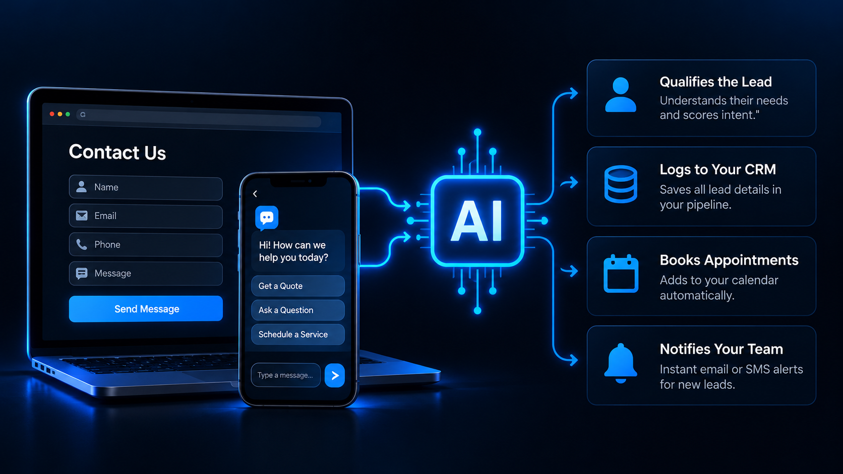 Website contact form and chat widget feeding into an AI system that qualifies the lead, books the appointment, and notifies the team